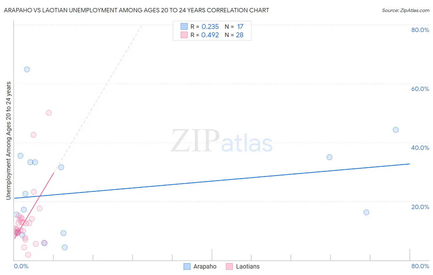 Arapaho vs Laotian Unemployment Among Ages 20 to 24 years