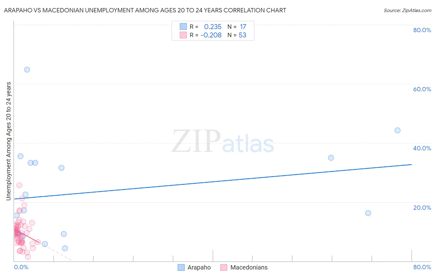 Arapaho vs Macedonian Unemployment Among Ages 20 to 24 years