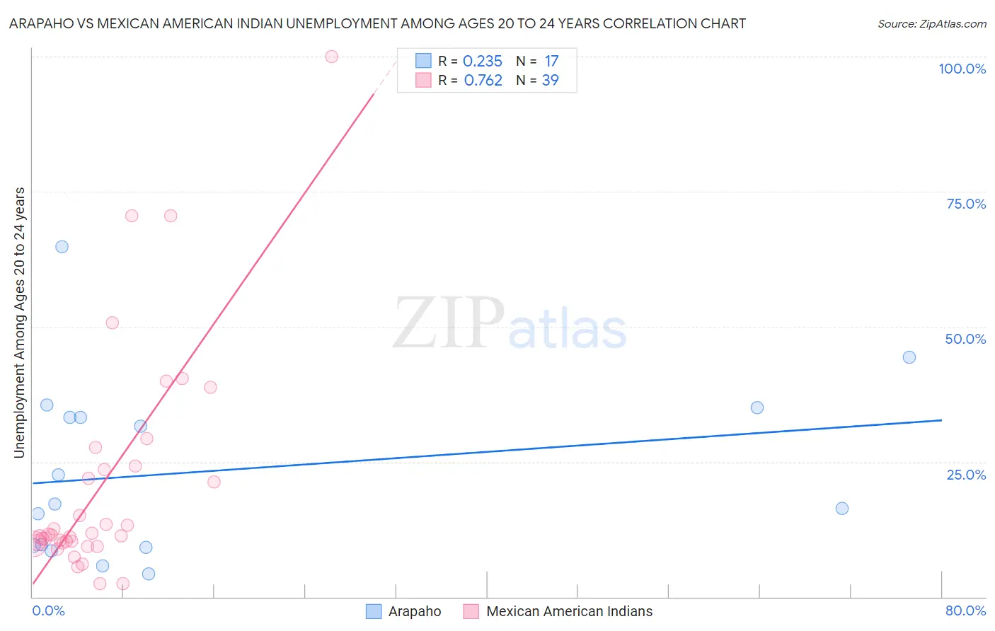 Arapaho vs Mexican American Indian Unemployment Among Ages 20 to 24 years