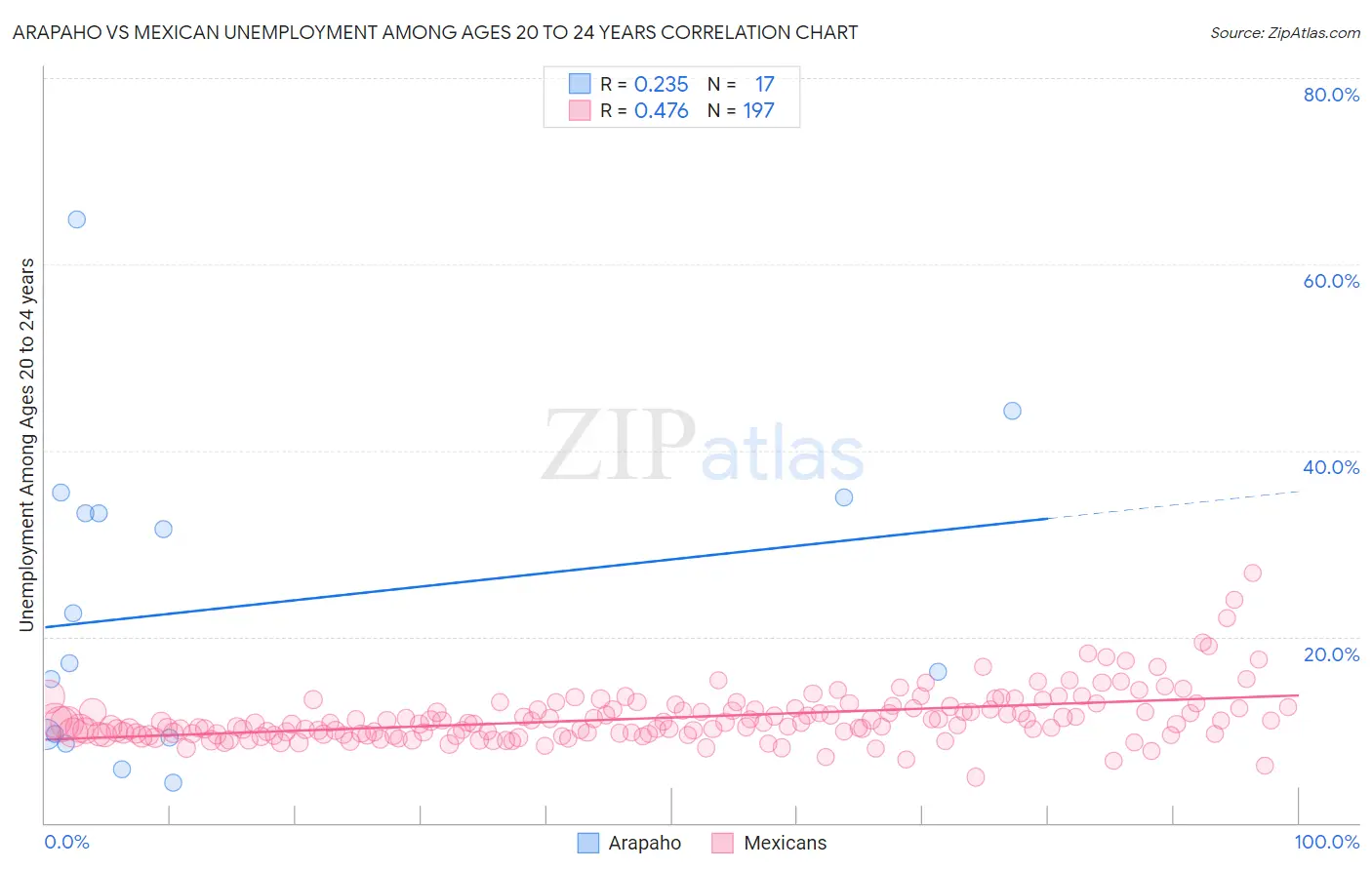 Arapaho vs Mexican Unemployment Among Ages 20 to 24 years