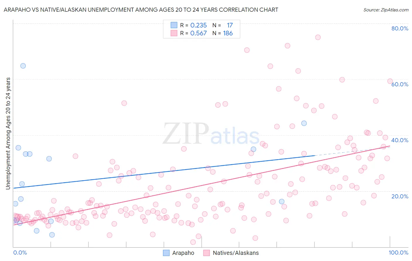 Arapaho vs Native/Alaskan Unemployment Among Ages 20 to 24 years