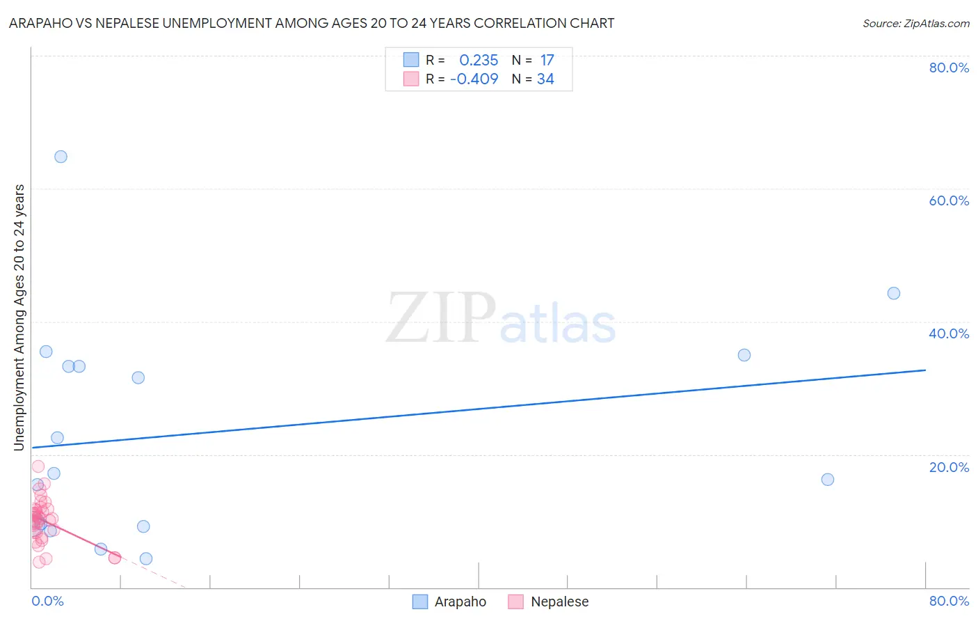 Arapaho vs Nepalese Unemployment Among Ages 20 to 24 years