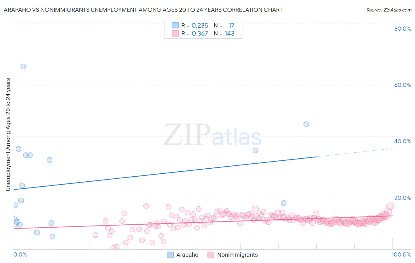 Arapaho vs Nonimmigrants Unemployment Among Ages 20 to 24 years