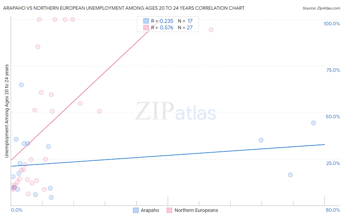 Arapaho vs Northern European Unemployment Among Ages 20 to 24 years