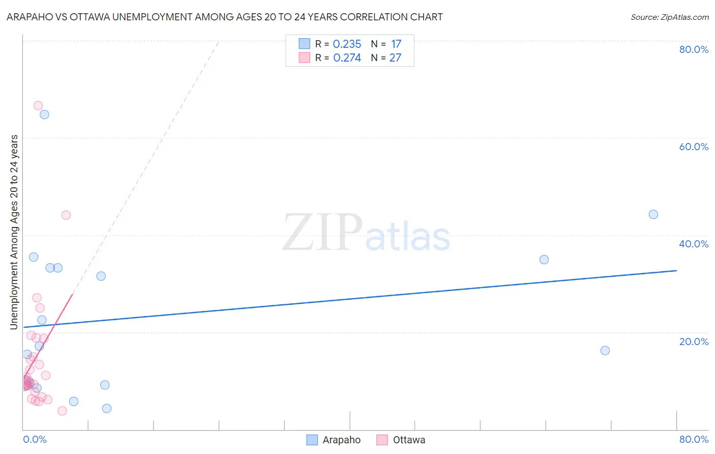 Arapaho vs Ottawa Unemployment Among Ages 20 to 24 years