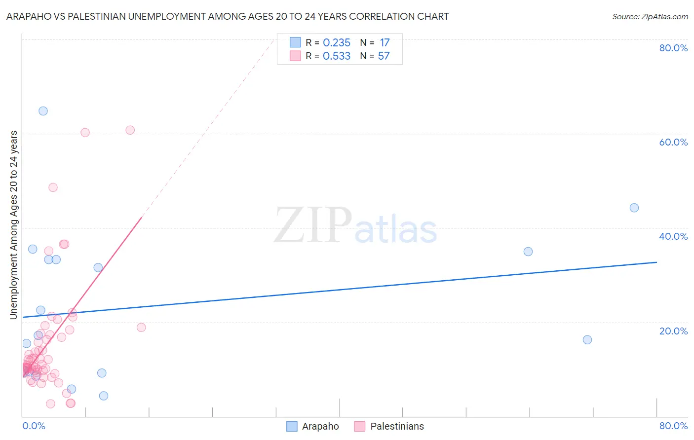 Arapaho vs Palestinian Unemployment Among Ages 20 to 24 years