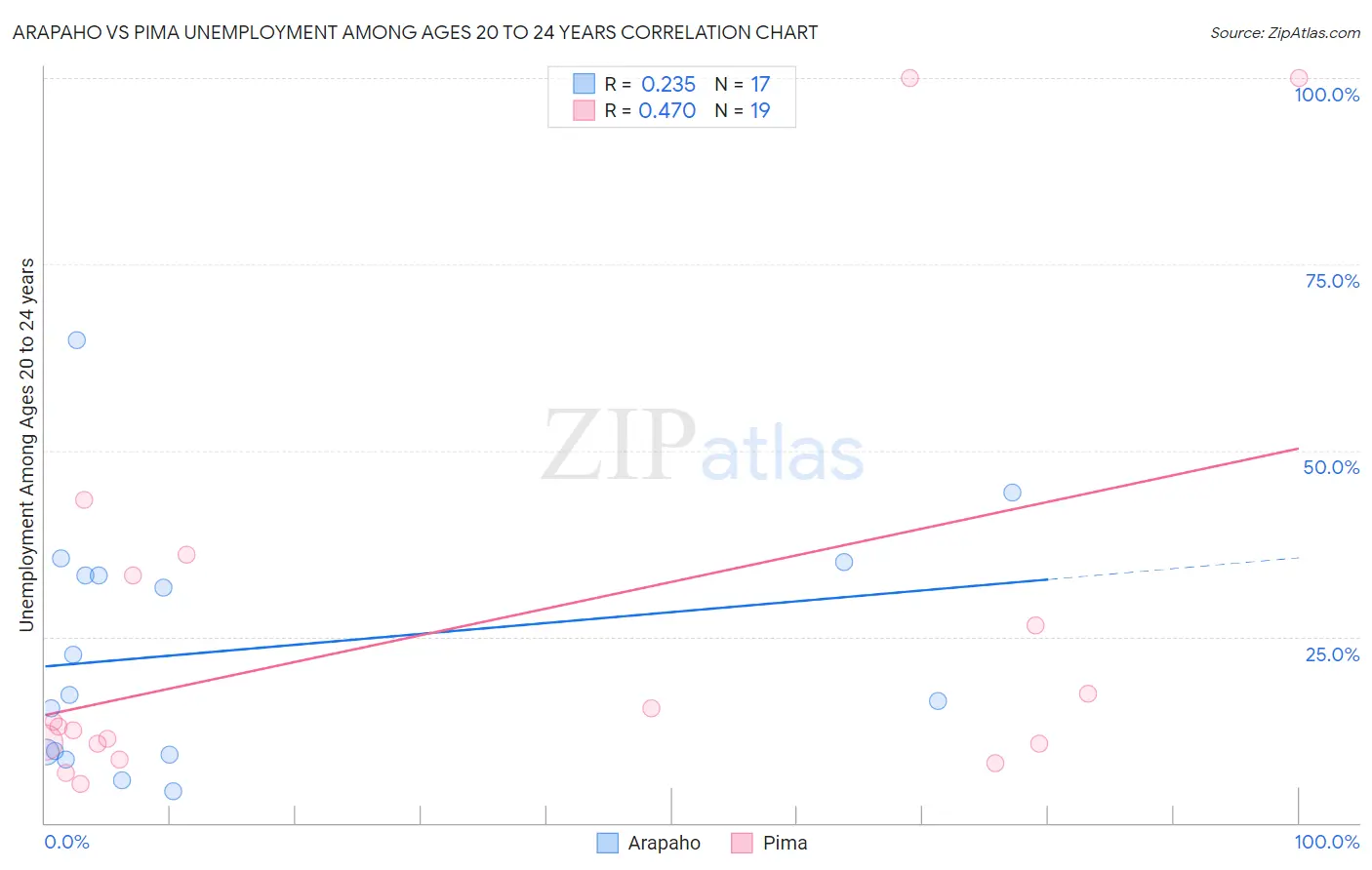 Arapaho vs Pima Unemployment Among Ages 20 to 24 years