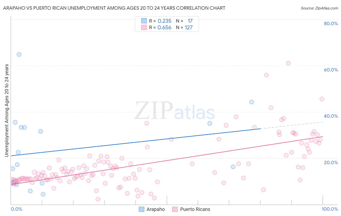 Arapaho vs Puerto Rican Unemployment Among Ages 20 to 24 years