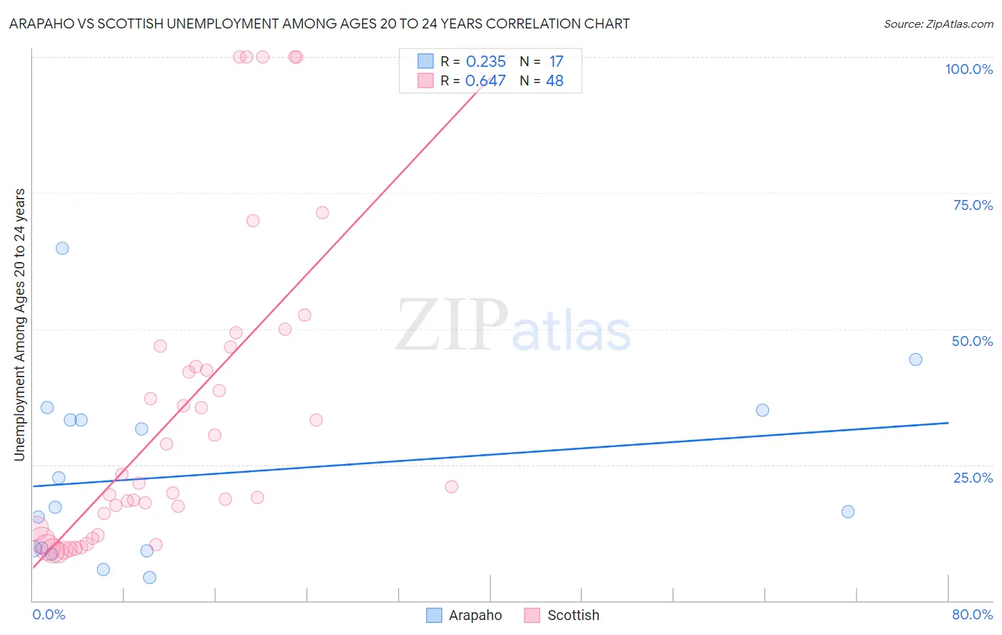 Arapaho vs Scottish Unemployment Among Ages 20 to 24 years