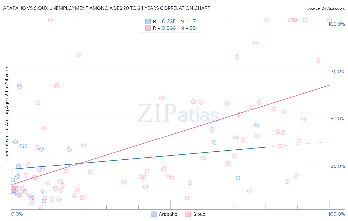 Arapaho vs Sioux Unemployment Among Ages 20 to 24 years