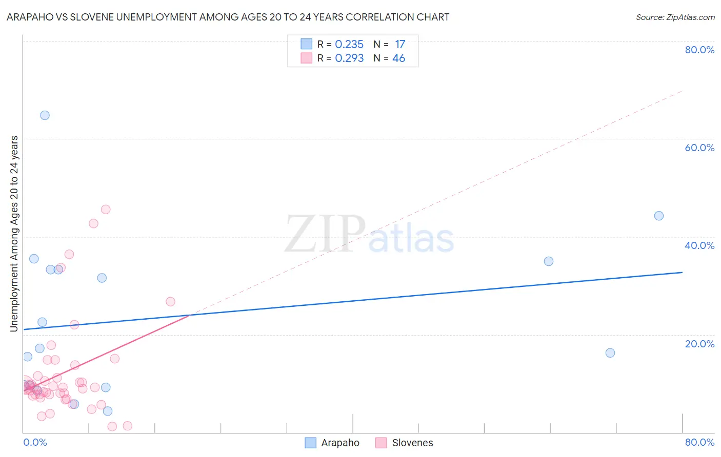 Arapaho vs Slovene Unemployment Among Ages 20 to 24 years