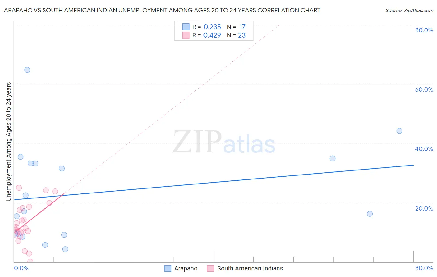 Arapaho vs South American Indian Unemployment Among Ages 20 to 24 years