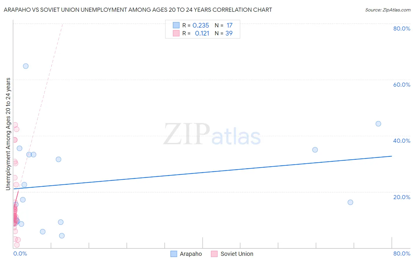 Arapaho vs Soviet Union Unemployment Among Ages 20 to 24 years