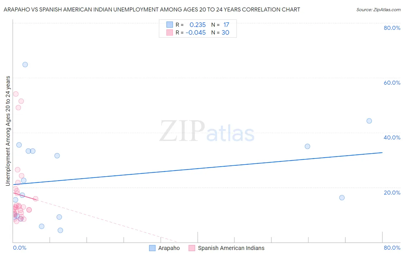 Arapaho vs Spanish American Indian Unemployment Among Ages 20 to 24 years