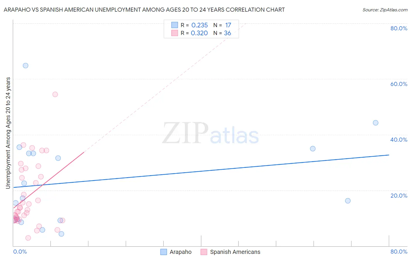 Arapaho vs Spanish American Unemployment Among Ages 20 to 24 years