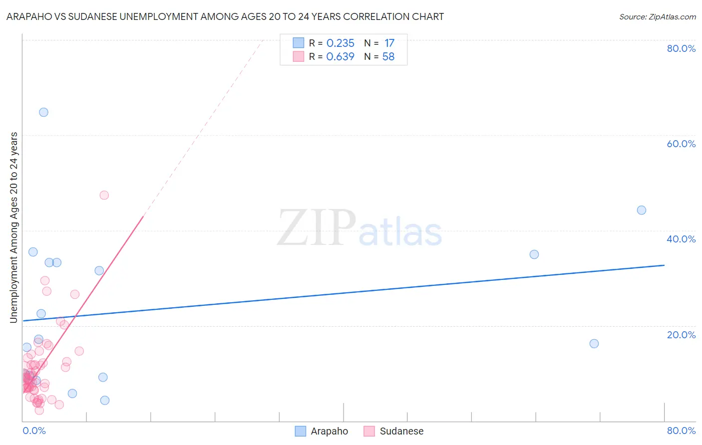 Arapaho vs Sudanese Unemployment Among Ages 20 to 24 years