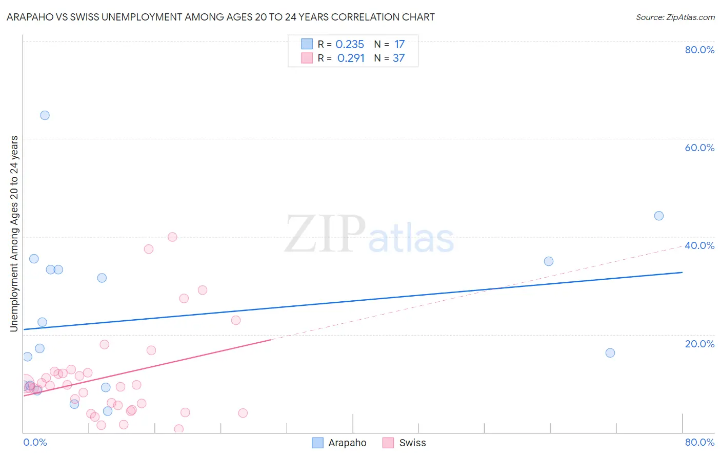 Arapaho vs Swiss Unemployment Among Ages 20 to 24 years