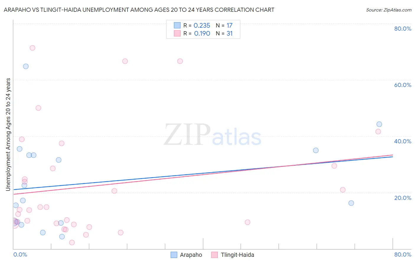 Arapaho vs Tlingit-Haida Unemployment Among Ages 20 to 24 years
