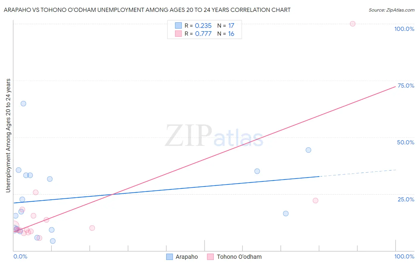 Arapaho vs Tohono O'odham Unemployment Among Ages 20 to 24 years