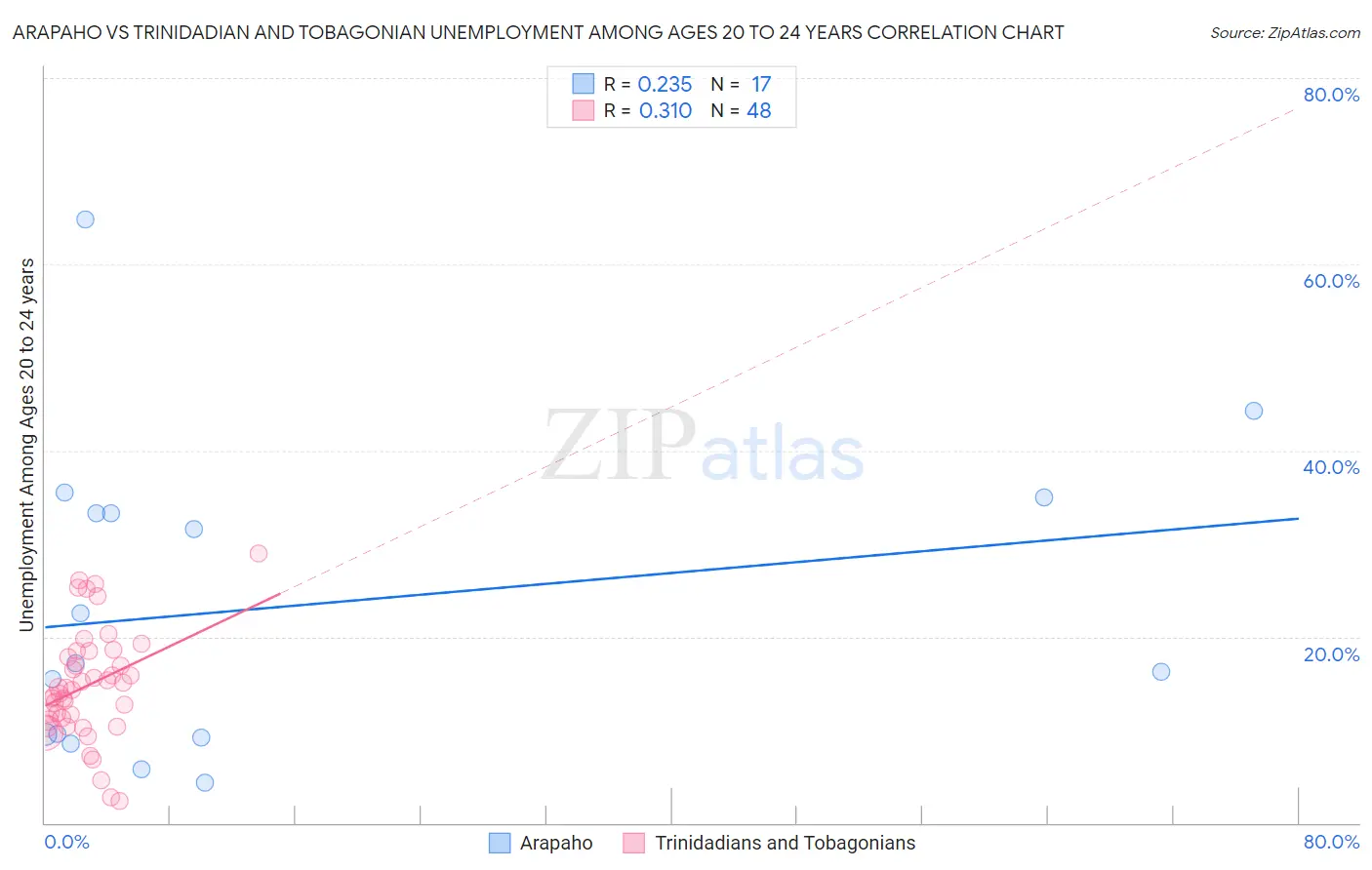 Arapaho vs Trinidadian and Tobagonian Unemployment Among Ages 20 to 24 years