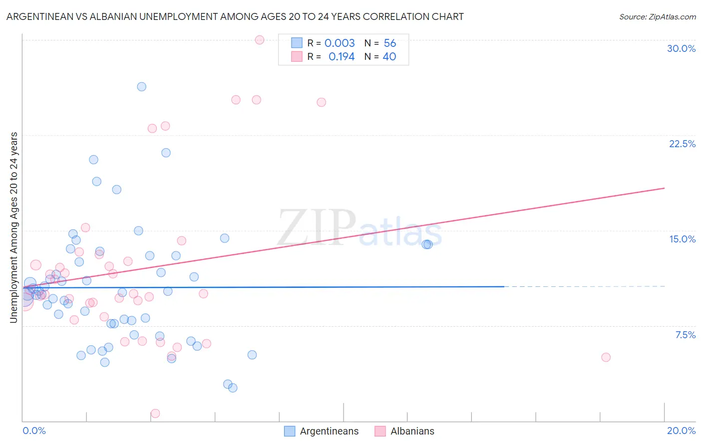 Argentinean vs Albanian Unemployment Among Ages 20 to 24 years