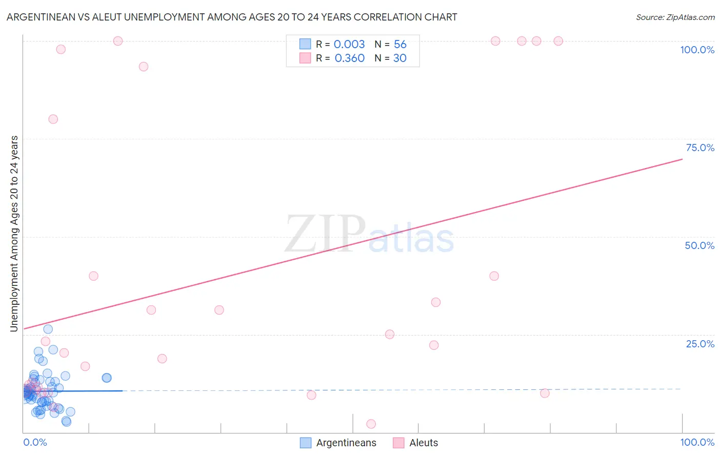 Argentinean vs Aleut Unemployment Among Ages 20 to 24 years