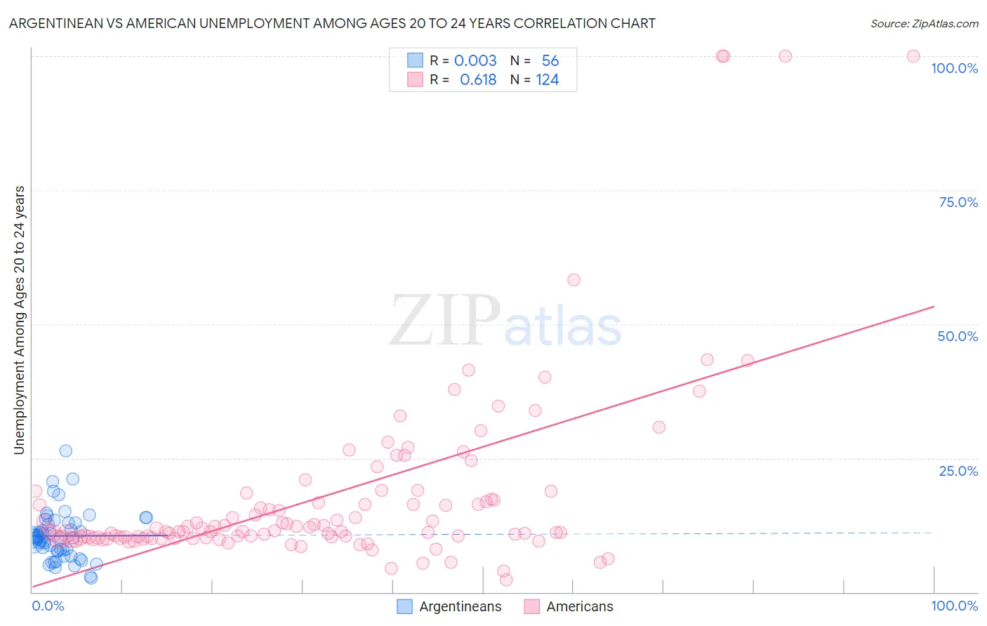 Argentinean vs American Unemployment Among Ages 20 to 24 years
