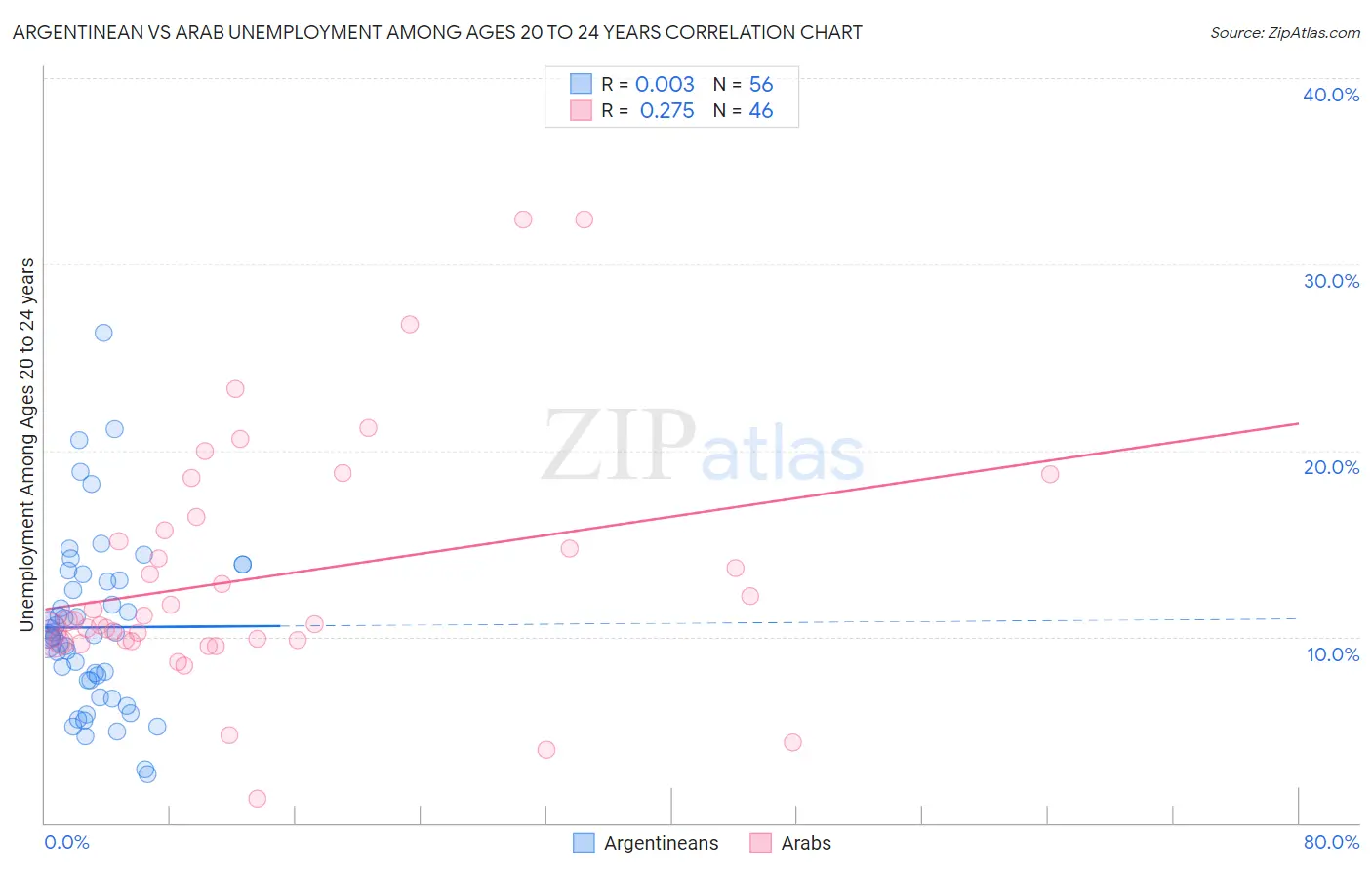 Argentinean vs Arab Unemployment Among Ages 20 to 24 years