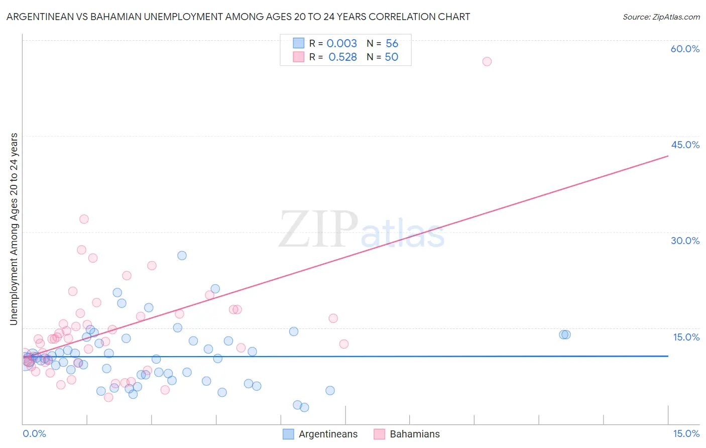 Argentinean vs Bahamian Unemployment Among Ages 20 to 24 years