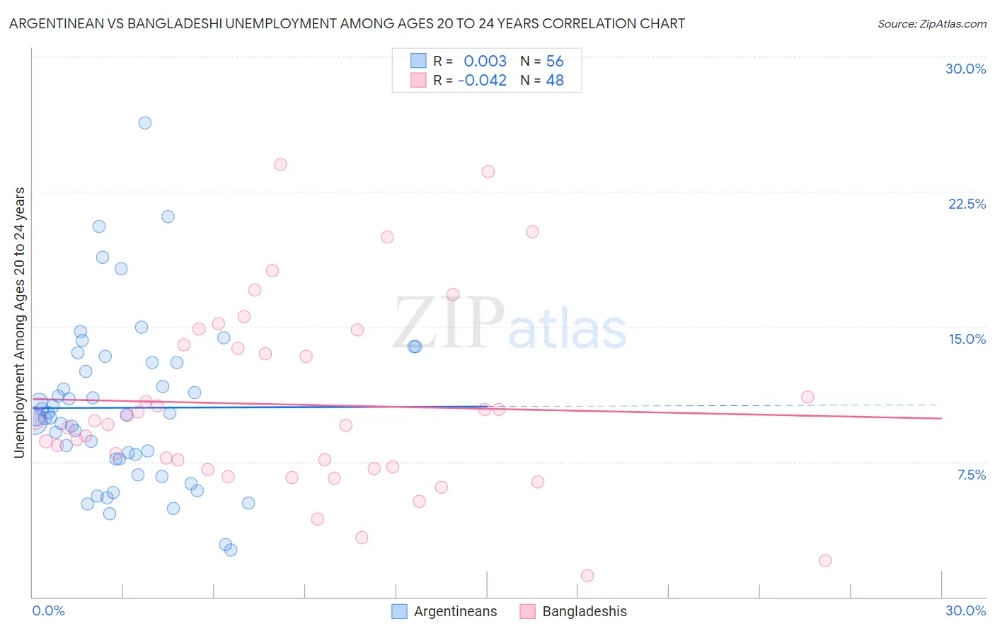 Argentinean vs Bangladeshi Unemployment Among Ages 20 to 24 years