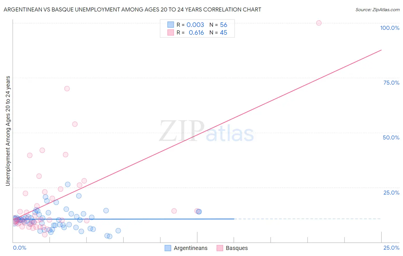 Argentinean vs Basque Unemployment Among Ages 20 to 24 years