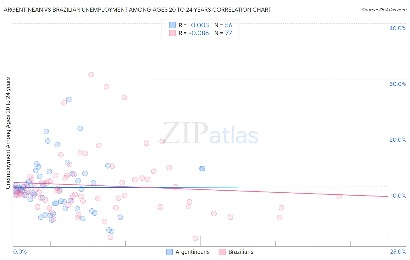 Argentinean vs Brazilian Unemployment Among Ages 20 to 24 years