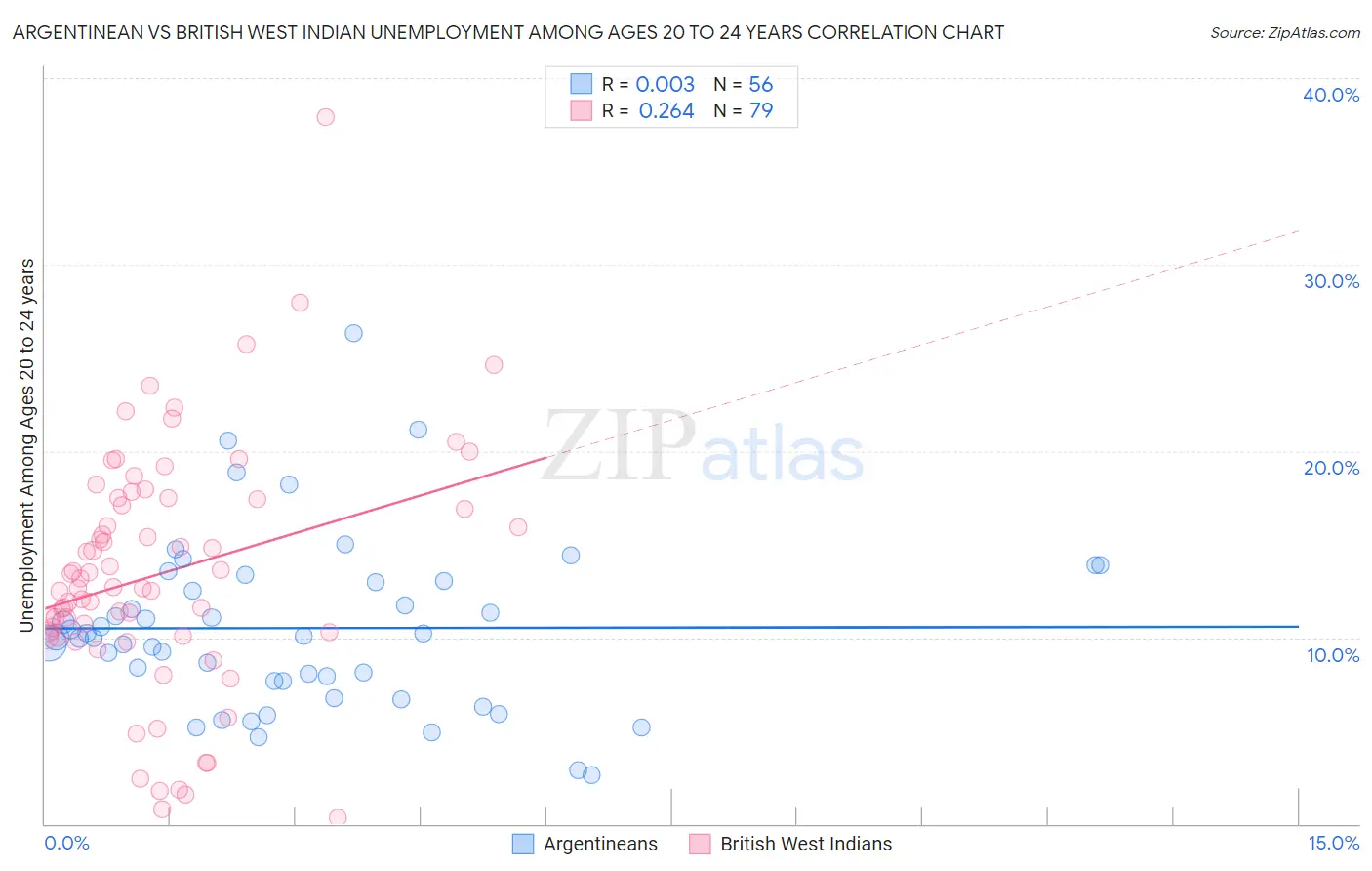 Argentinean vs British West Indian Unemployment Among Ages 20 to 24 years