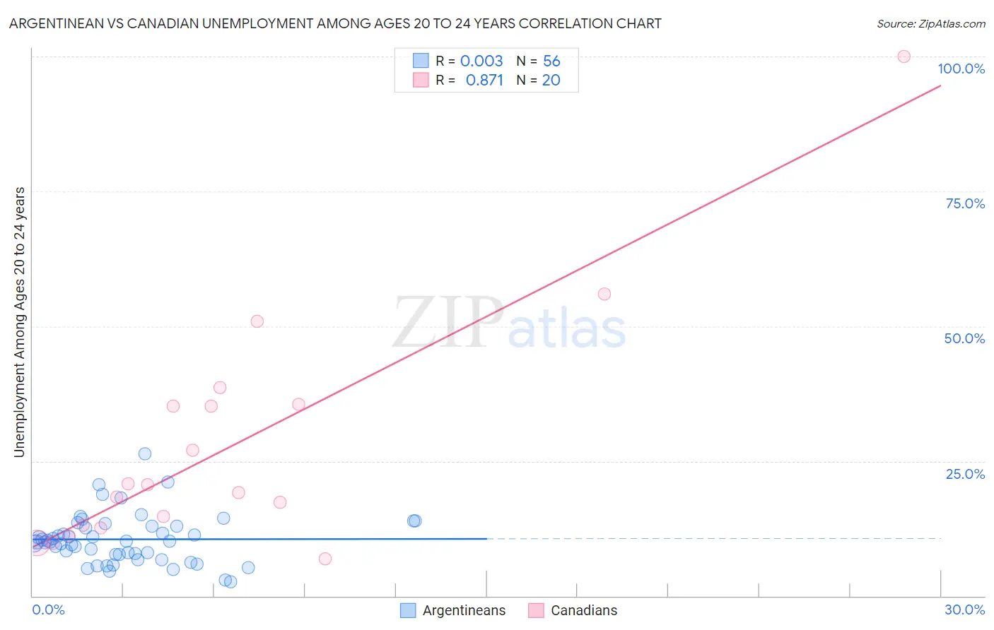 Argentinean vs Canadian Unemployment Among Ages 20 to 24 years