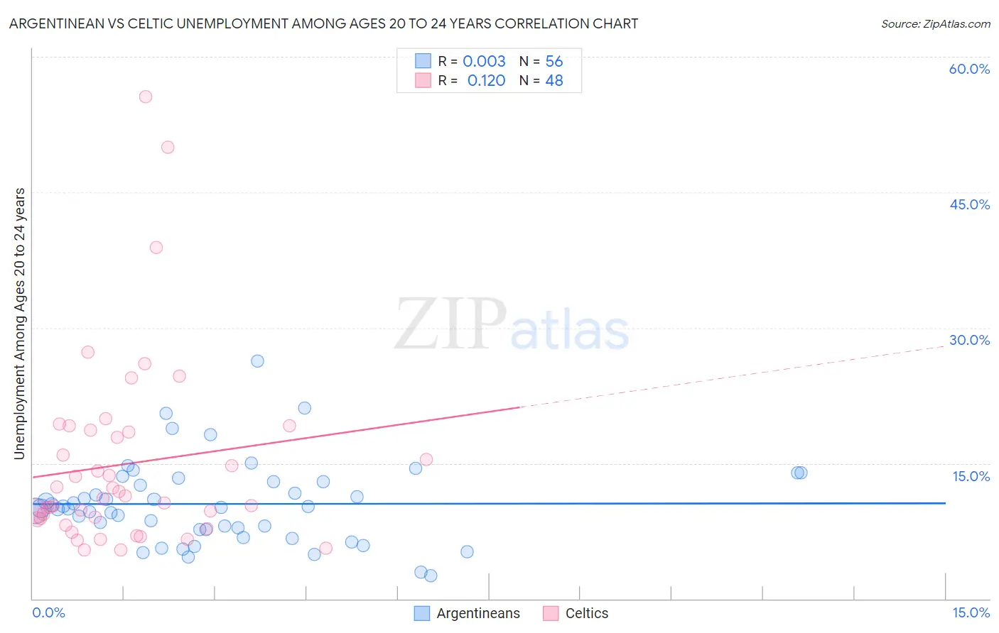 Argentinean vs Celtic Unemployment Among Ages 20 to 24 years