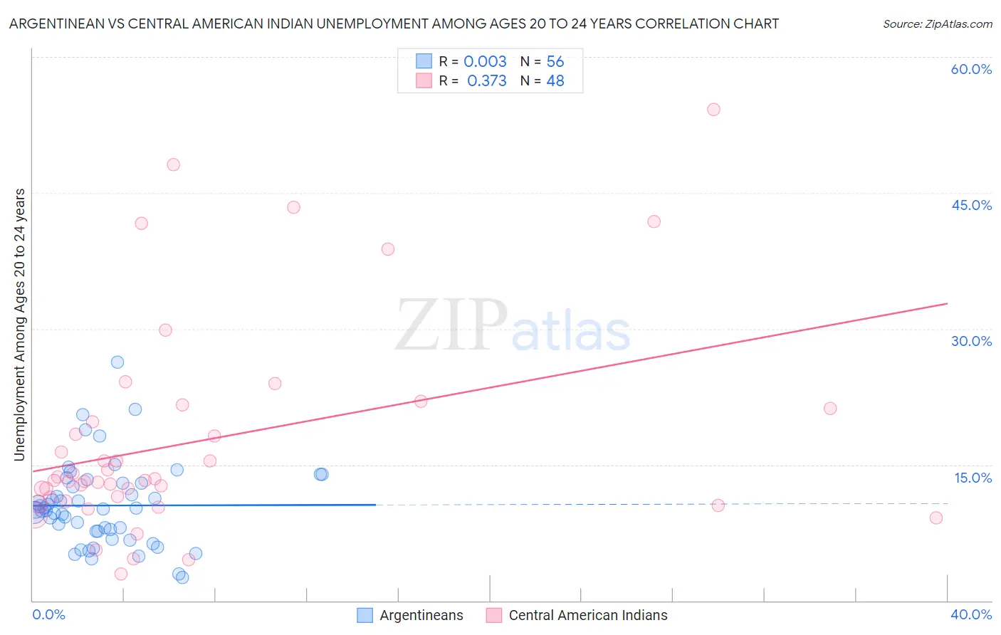 Argentinean vs Central American Indian Unemployment Among Ages 20 to 24 years
