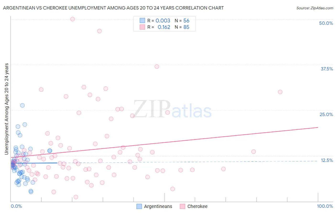 Argentinean vs Cherokee Unemployment Among Ages 20 to 24 years