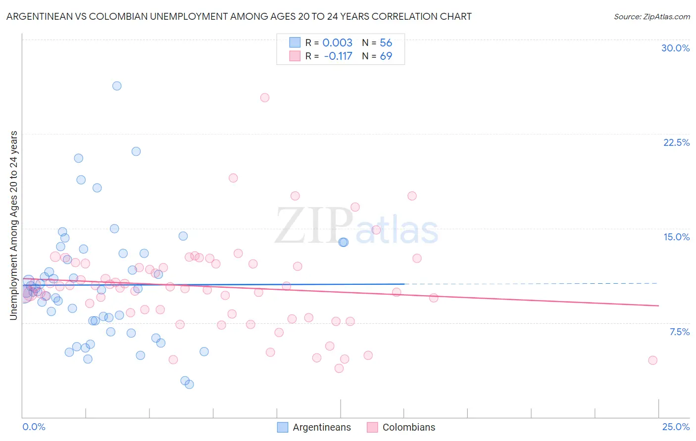 Argentinean vs Colombian Unemployment Among Ages 20 to 24 years
