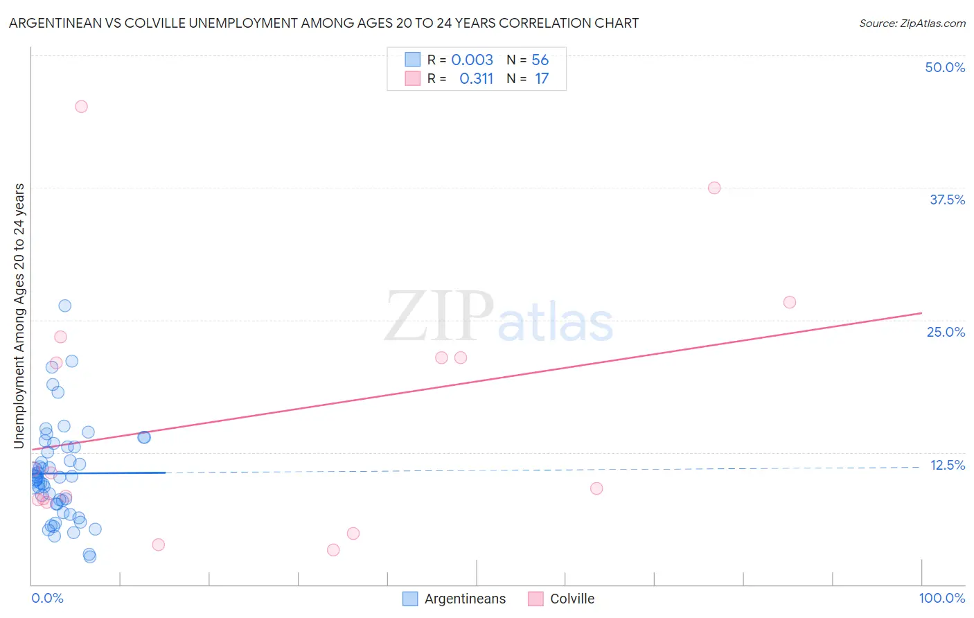 Argentinean vs Colville Unemployment Among Ages 20 to 24 years