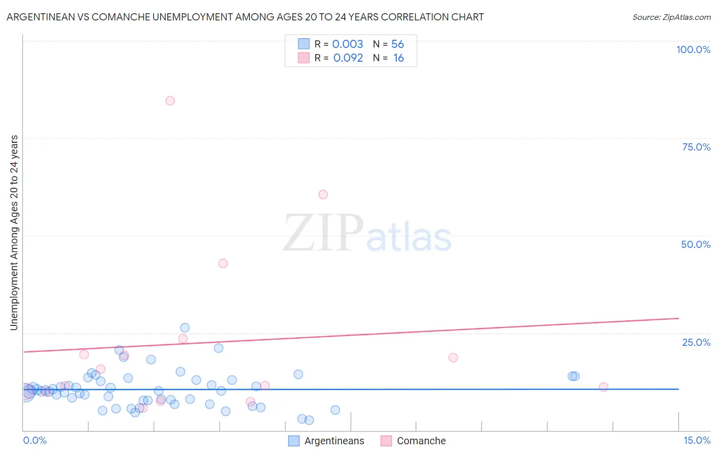 Argentinean vs Comanche Unemployment Among Ages 20 to 24 years