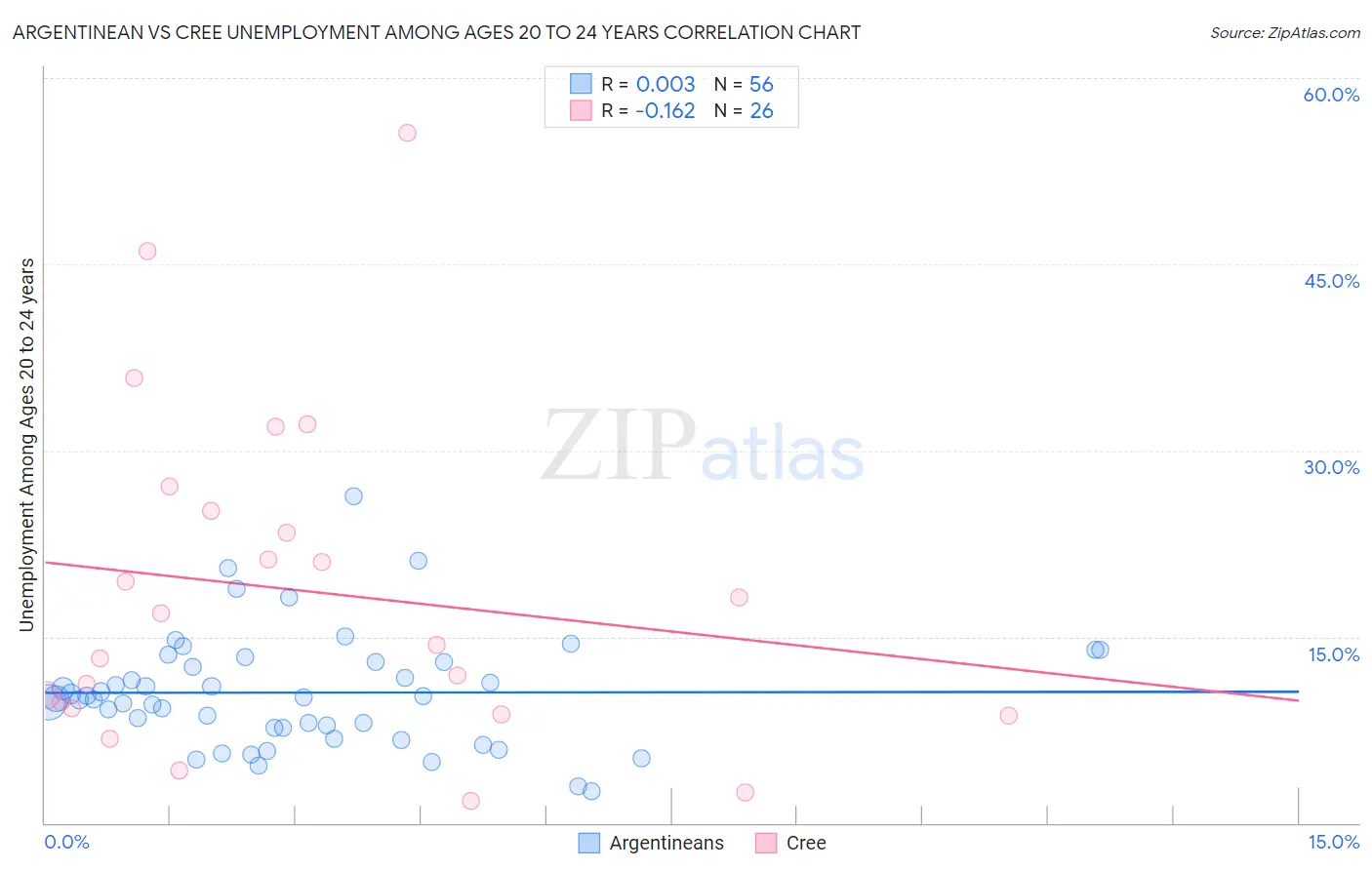 Argentinean vs Cree Unemployment Among Ages 20 to 24 years
