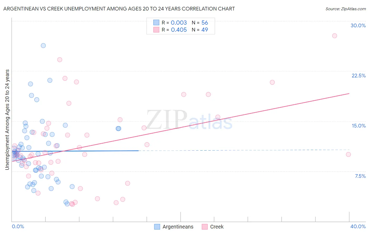 Argentinean vs Creek Unemployment Among Ages 20 to 24 years