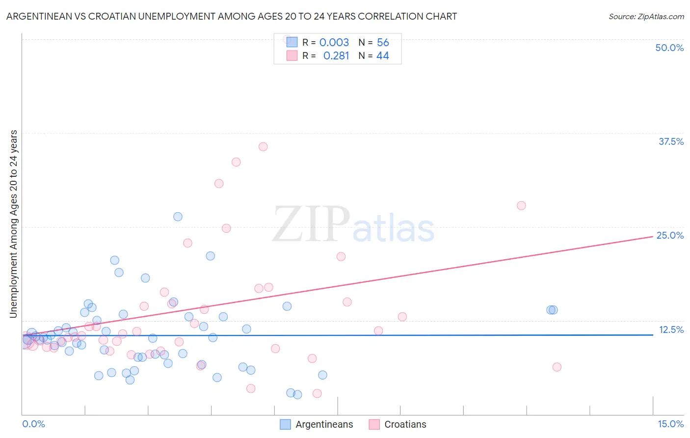 Argentinean vs Croatian Unemployment Among Ages 20 to 24 years