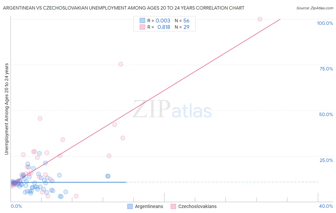 Argentinean vs Czechoslovakian Unemployment Among Ages 20 to 24 years