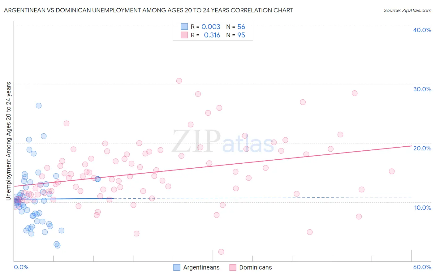 Argentinean vs Dominican Unemployment Among Ages 20 to 24 years