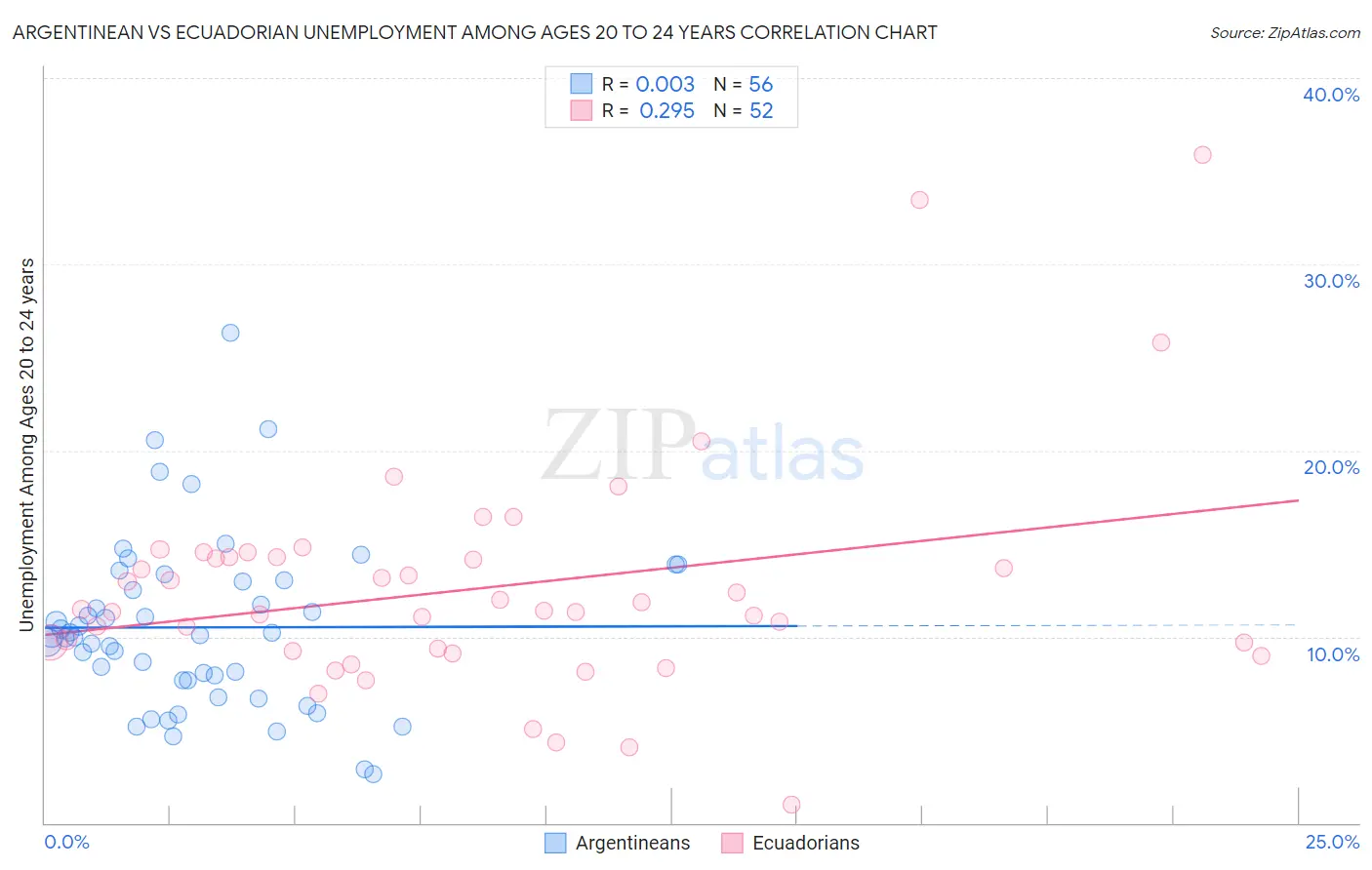Argentinean vs Ecuadorian Unemployment Among Ages 20 to 24 years