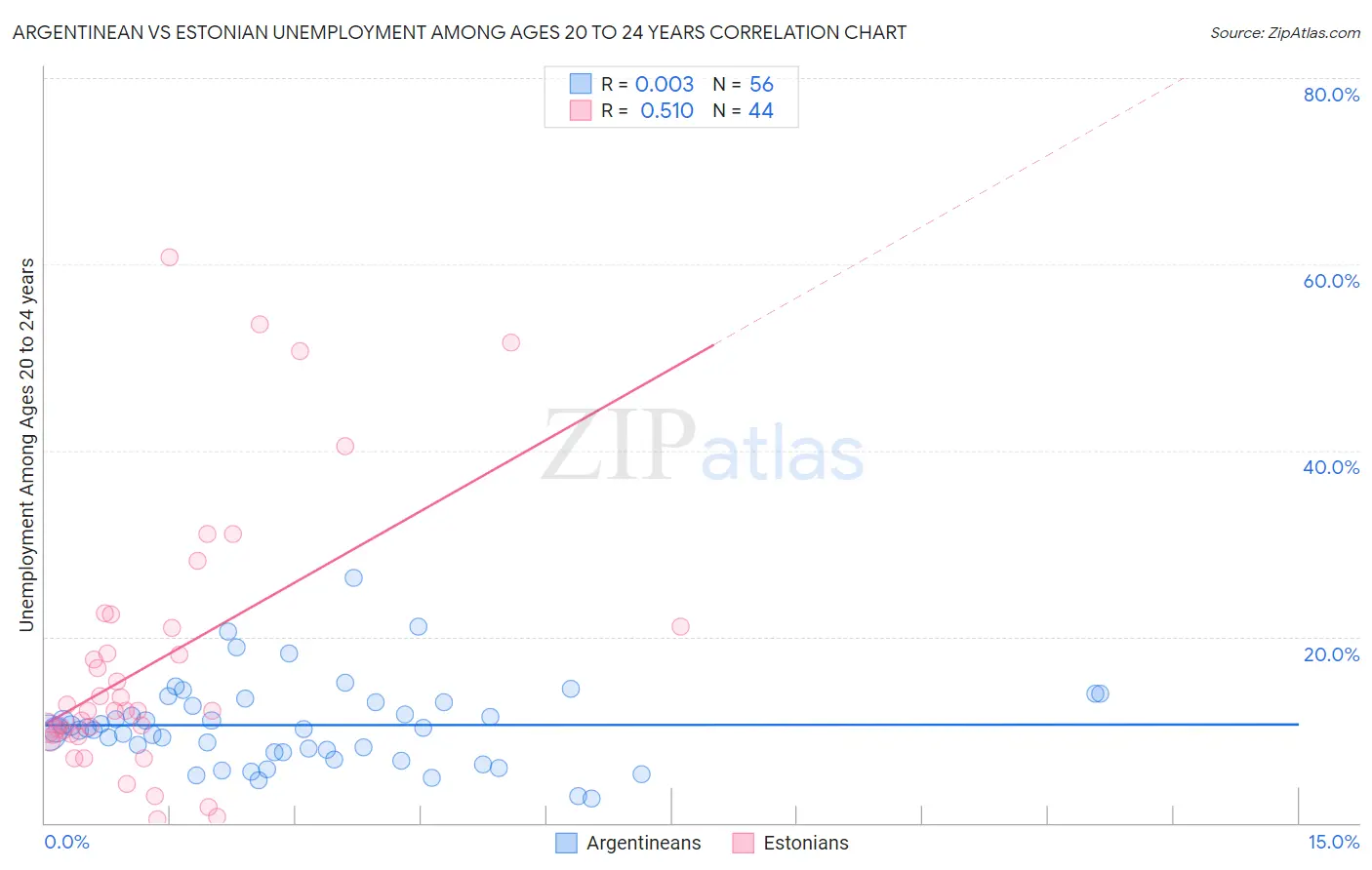 Argentinean vs Estonian Unemployment Among Ages 20 to 24 years