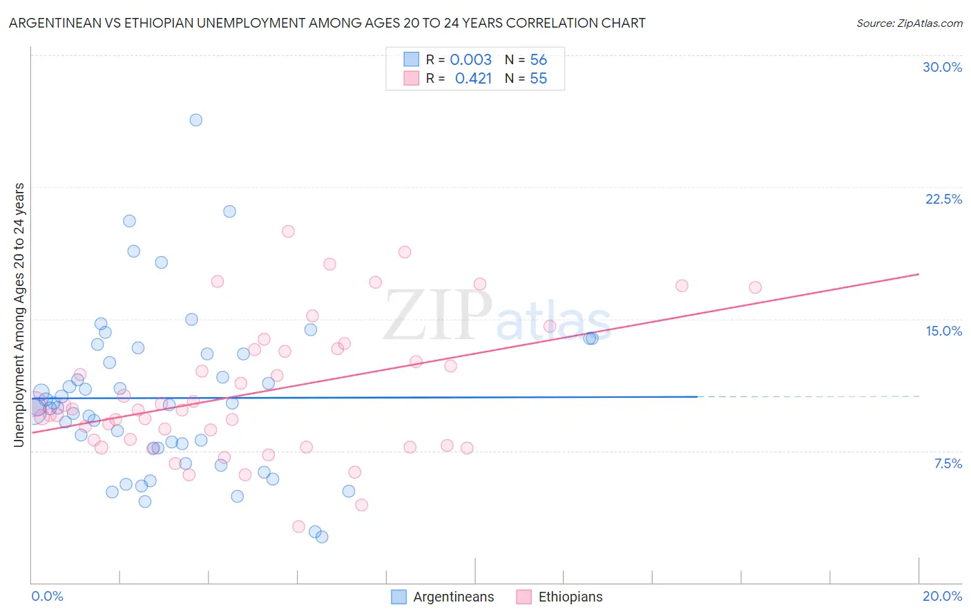 Argentinean vs Ethiopian Unemployment Among Ages 20 to 24 years