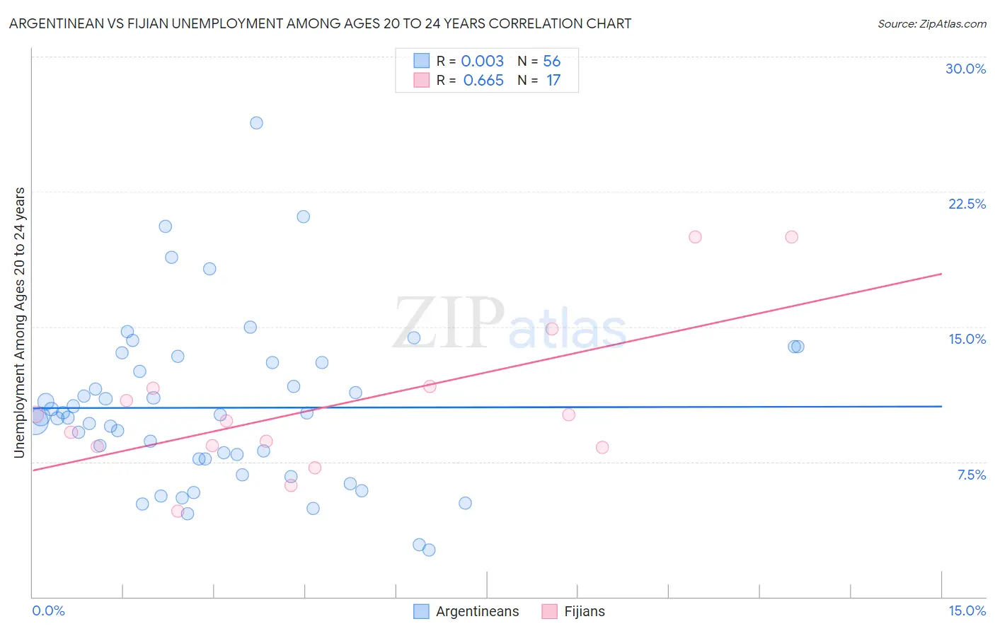 Argentinean vs Fijian Unemployment Among Ages 20 to 24 years