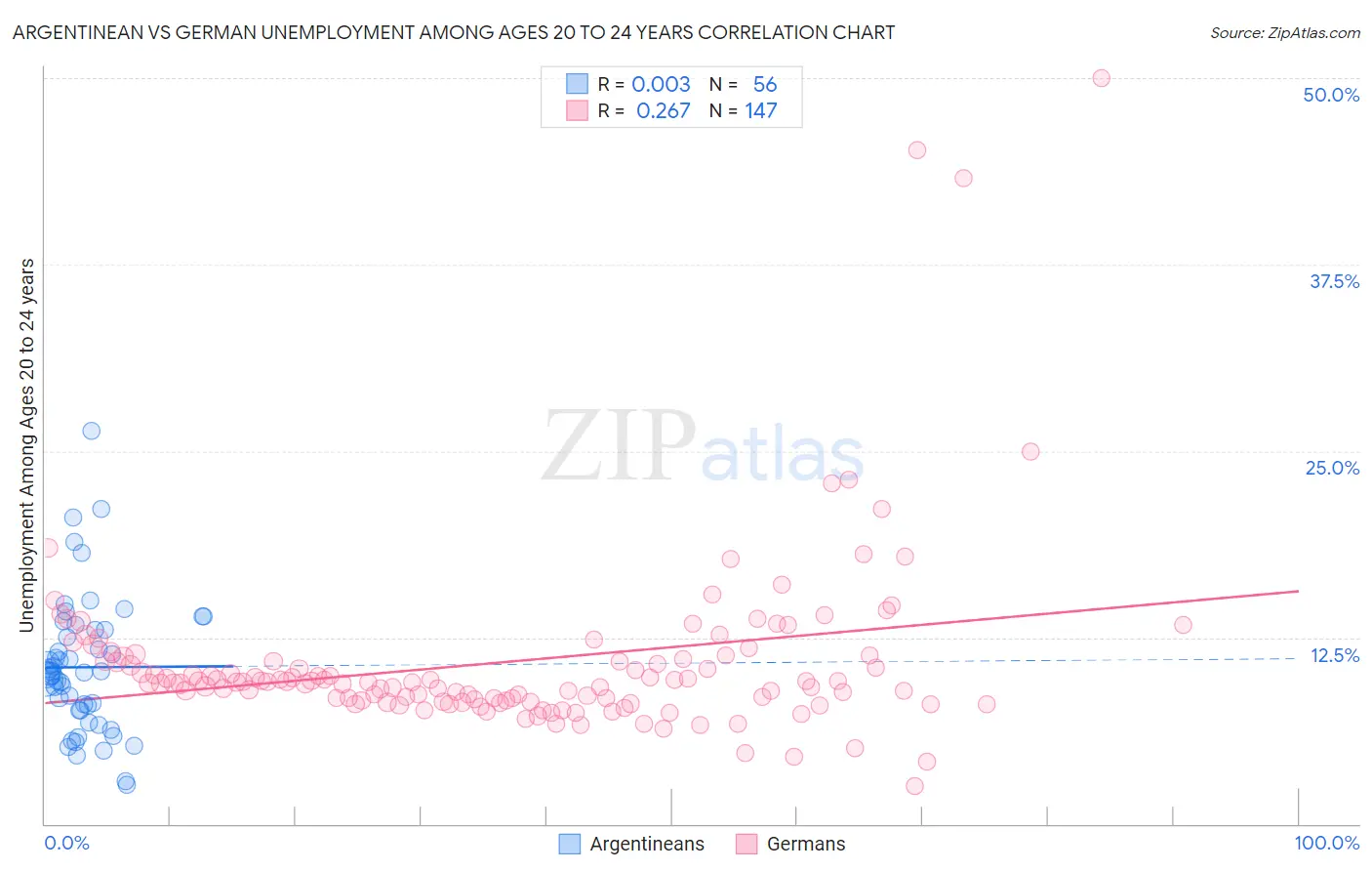 Argentinean vs German Unemployment Among Ages 20 to 24 years